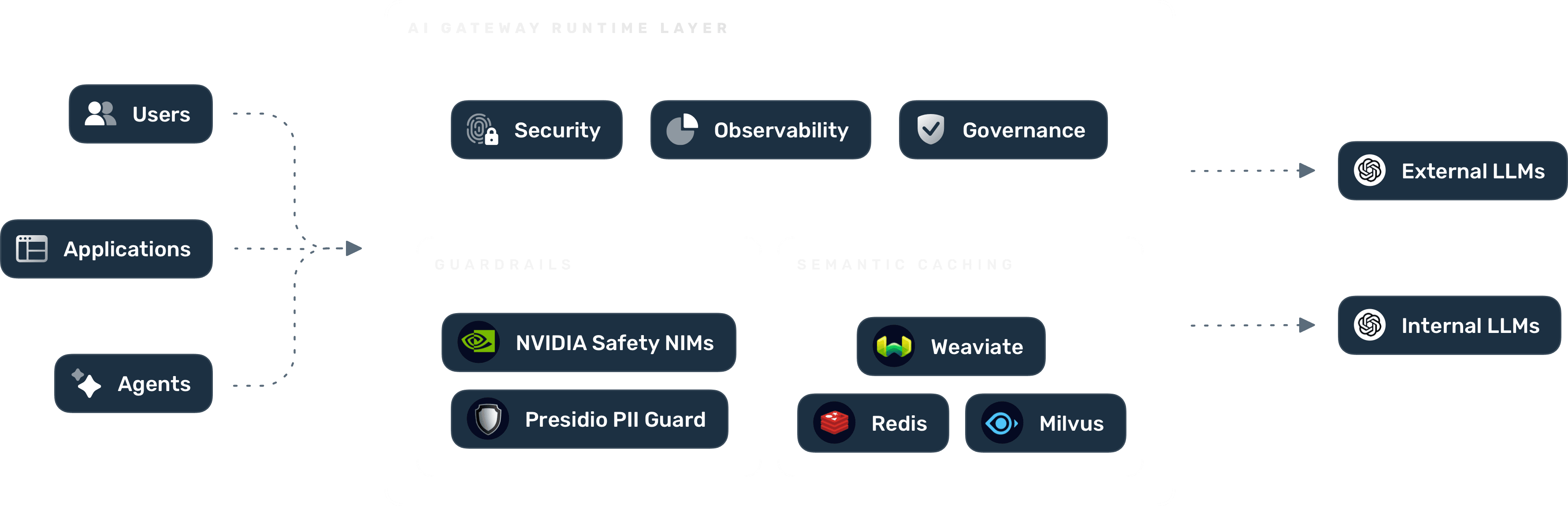 image here showing the AI GW being used in an egress pattern. Left side (Applications)... Middle (Traefik AI GW runtime engine) …. Right side (Various LLMs)