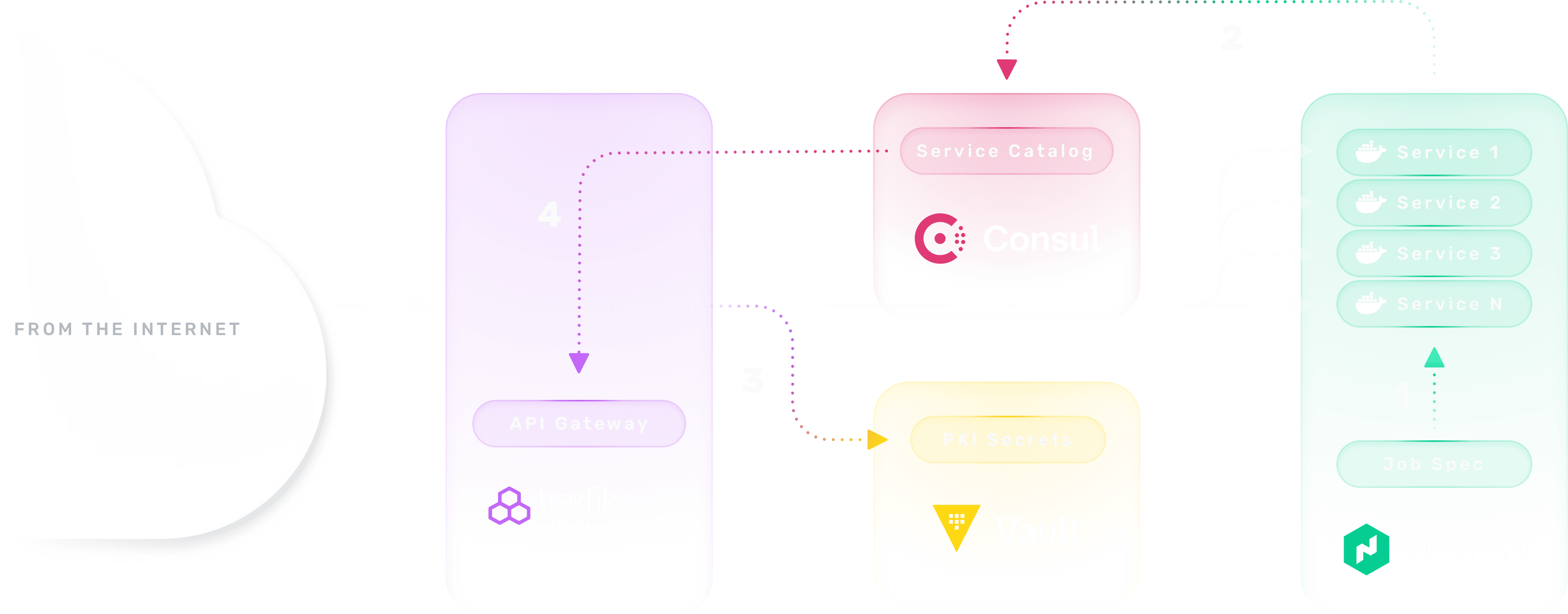 diagram traefik & hashiCorp integration architecture