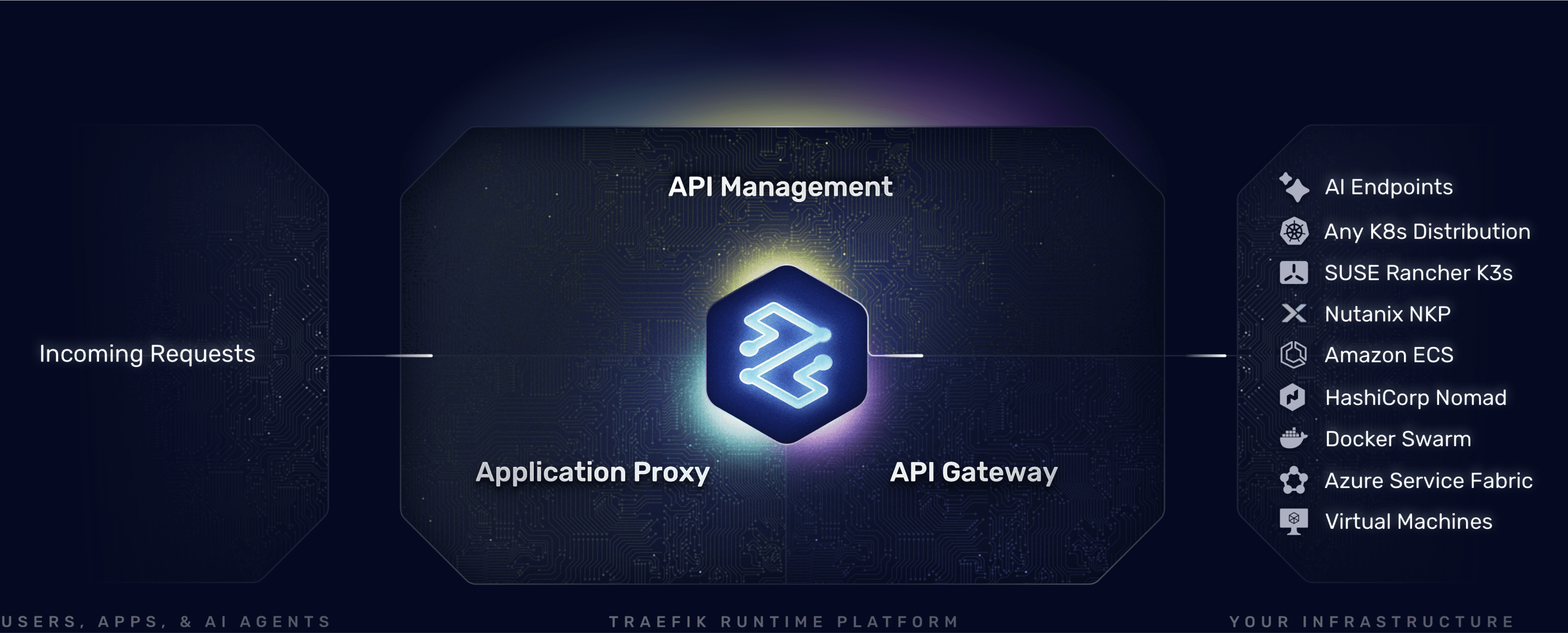 API management, application proxy, and API gateway