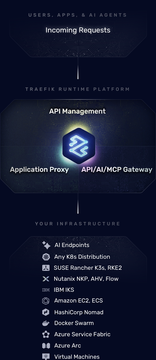 API management, application proxy, and API gateway