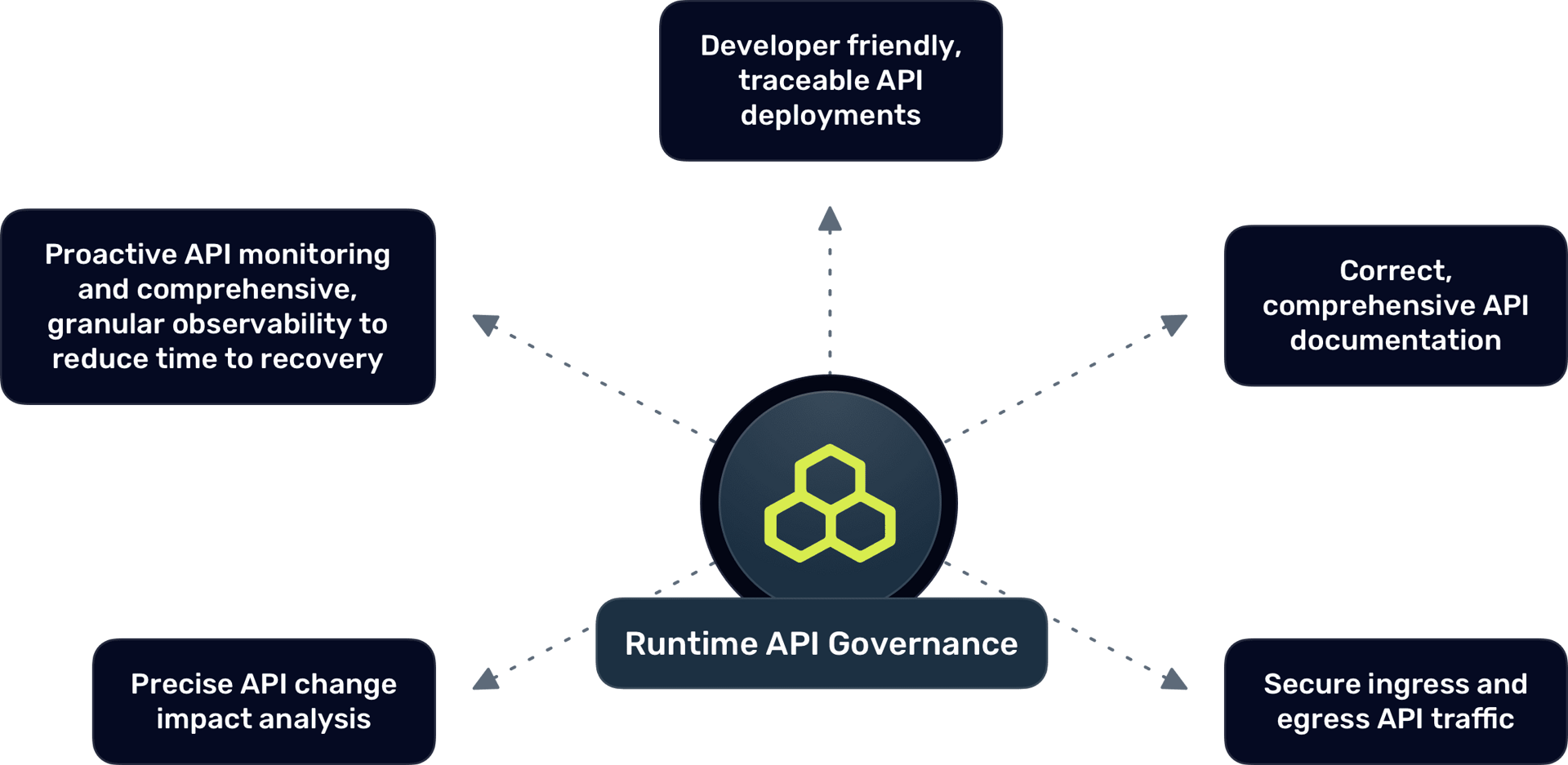 Diagram runtime api governance