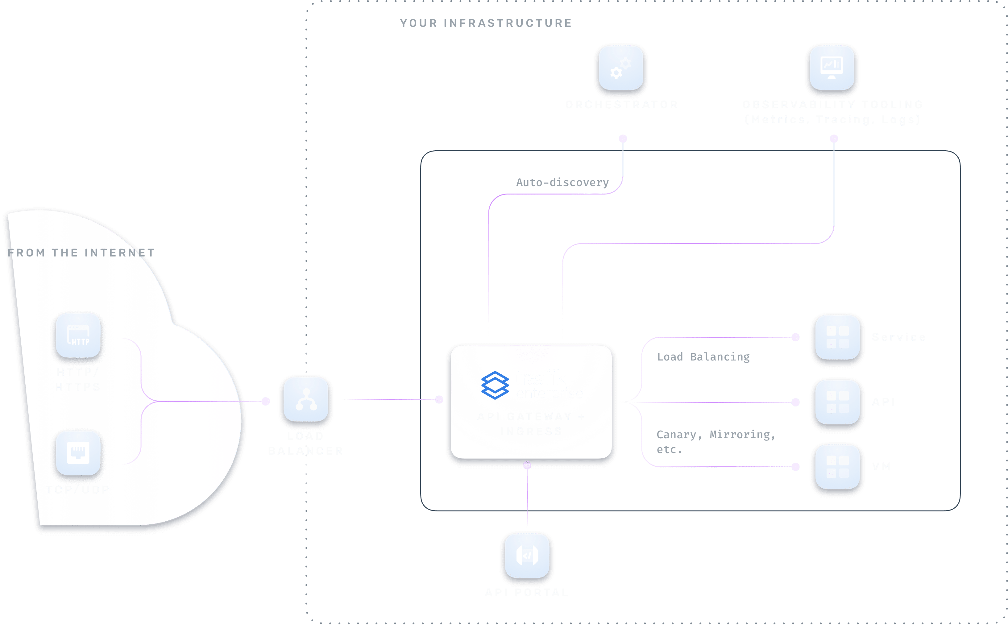Traefik Enterprise Architecture