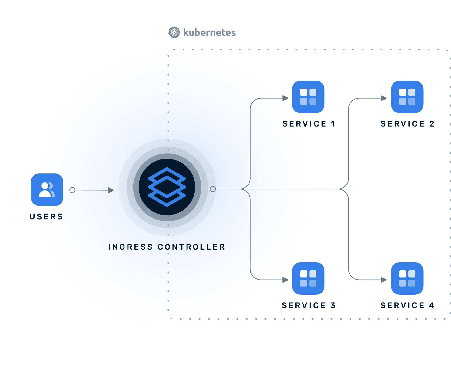 Kubernetes ingress controller architecture