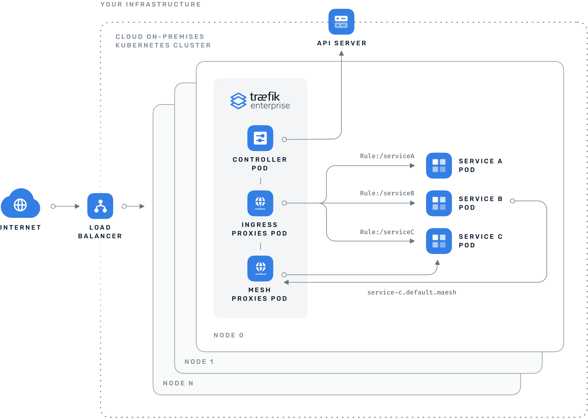 Traefik Enterprise Kubernetes ingress controller architecture