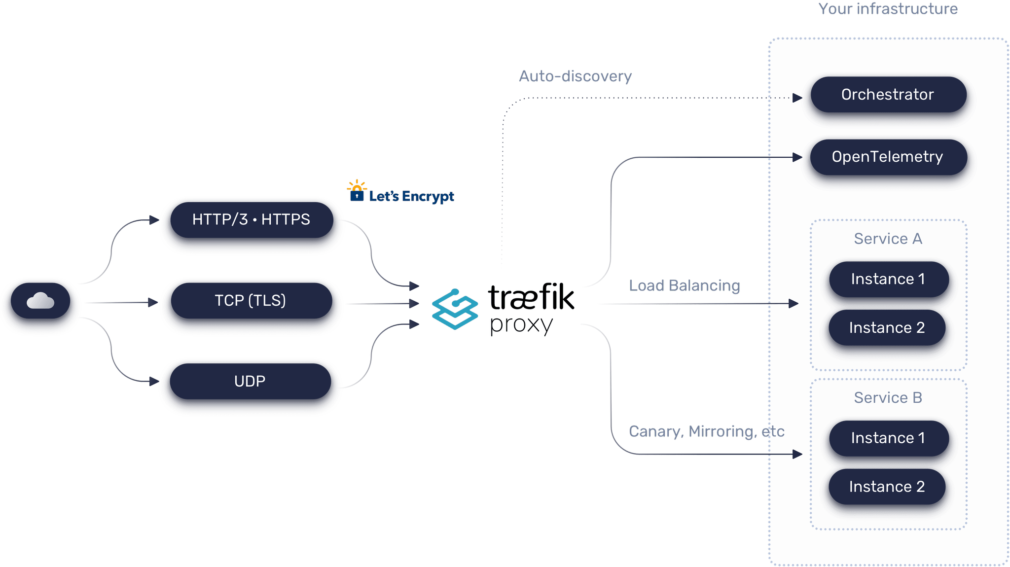 traefik proxy diagram